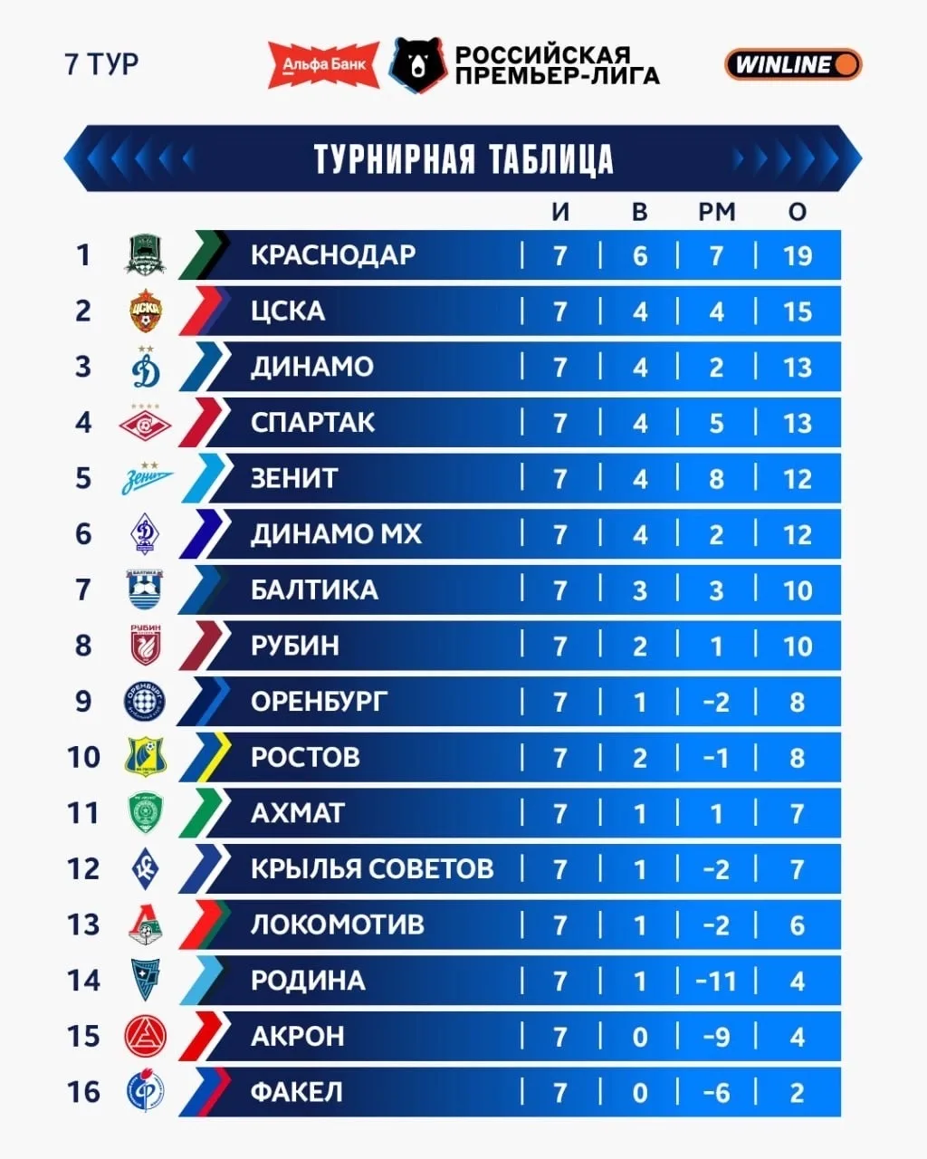 📊 Турнирная таблица РПЛ после 7-го тура: