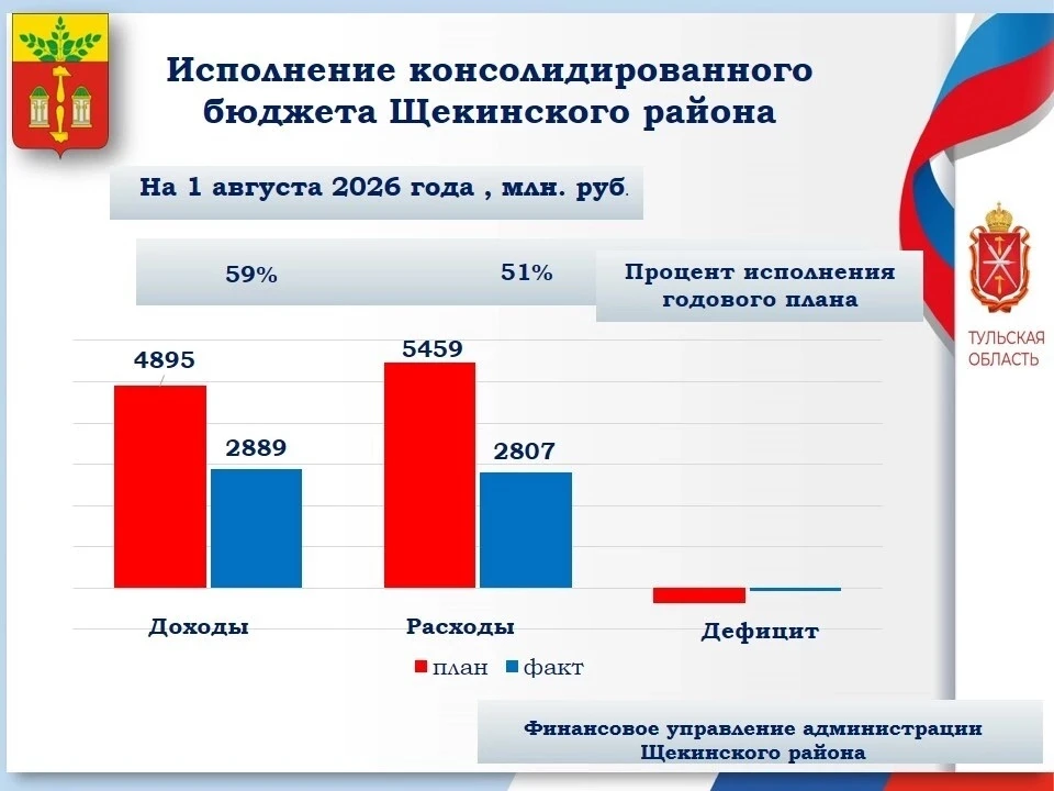 Итоги исполнения консолидированного бюджета Щекинского района на 1 августа 2026 года