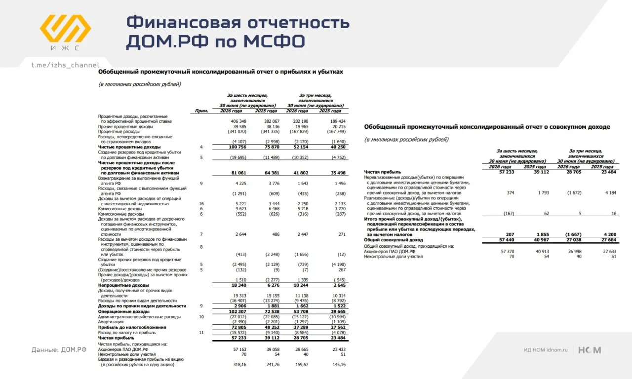 Найден бенефициар всех изменений — ДОМ.PФ

🔸 ПАО отчиталось за 1 полугодие 2026 года: чистая прибыл