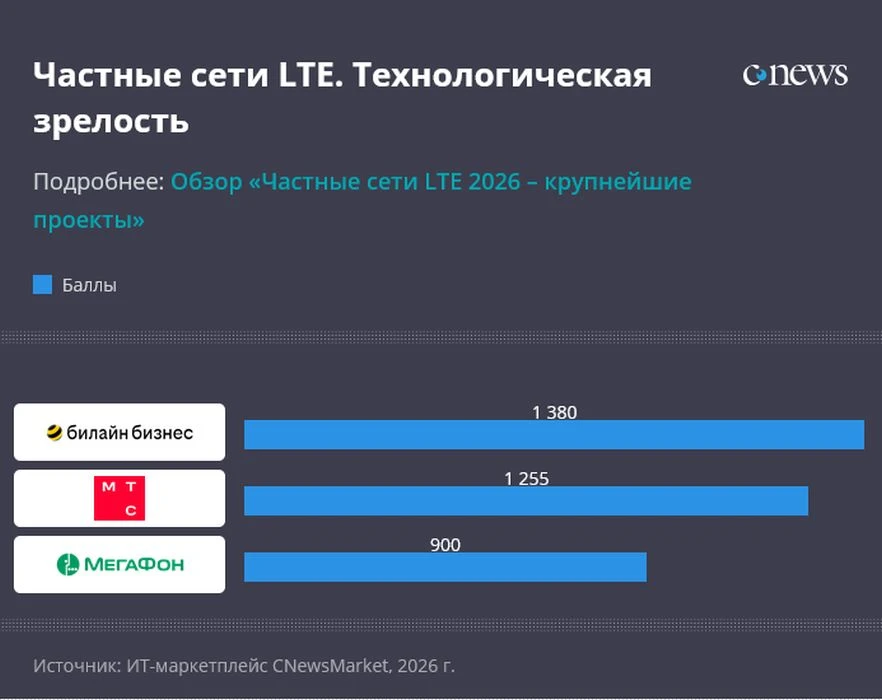 CNewsMarket сравнил крупнейшие проекты построения частных LTE-сетей. Рейтинг