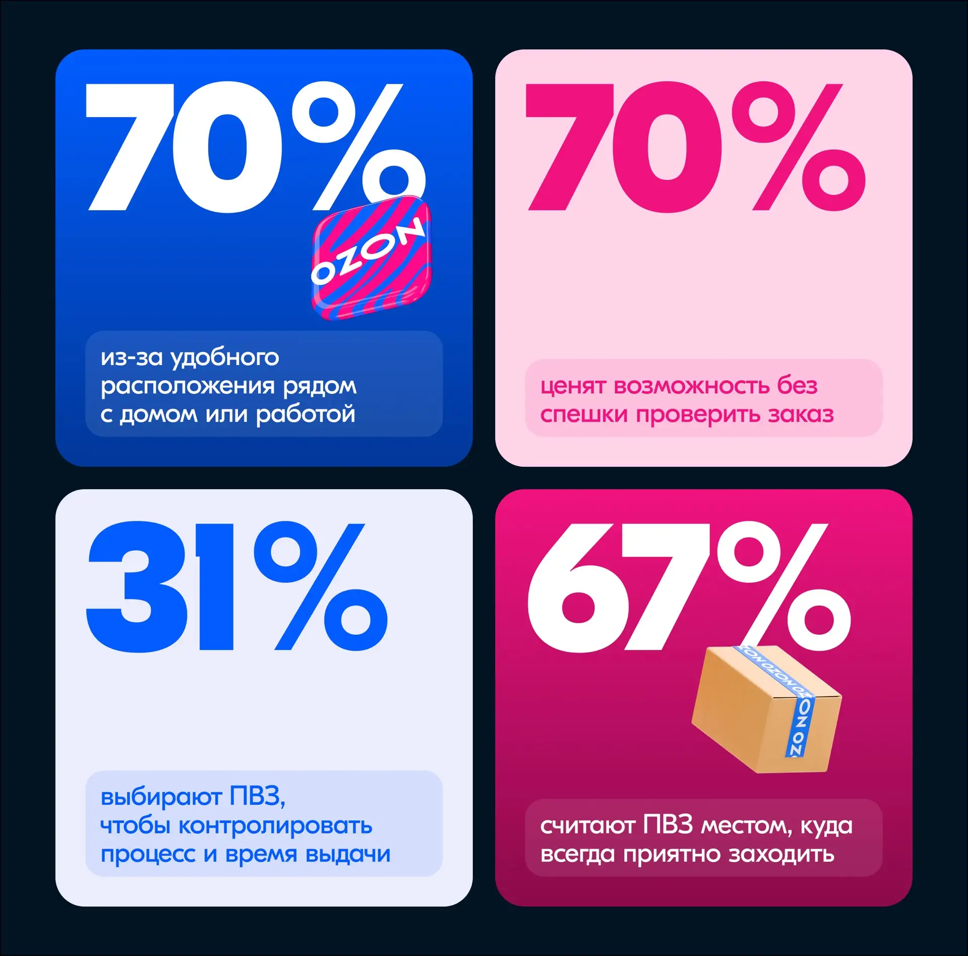 ￼📦 Зачем люди ходят в ПВЗ?

Ответ кажется очевидным, но мы решили выяснить детали.

92% клиентов за