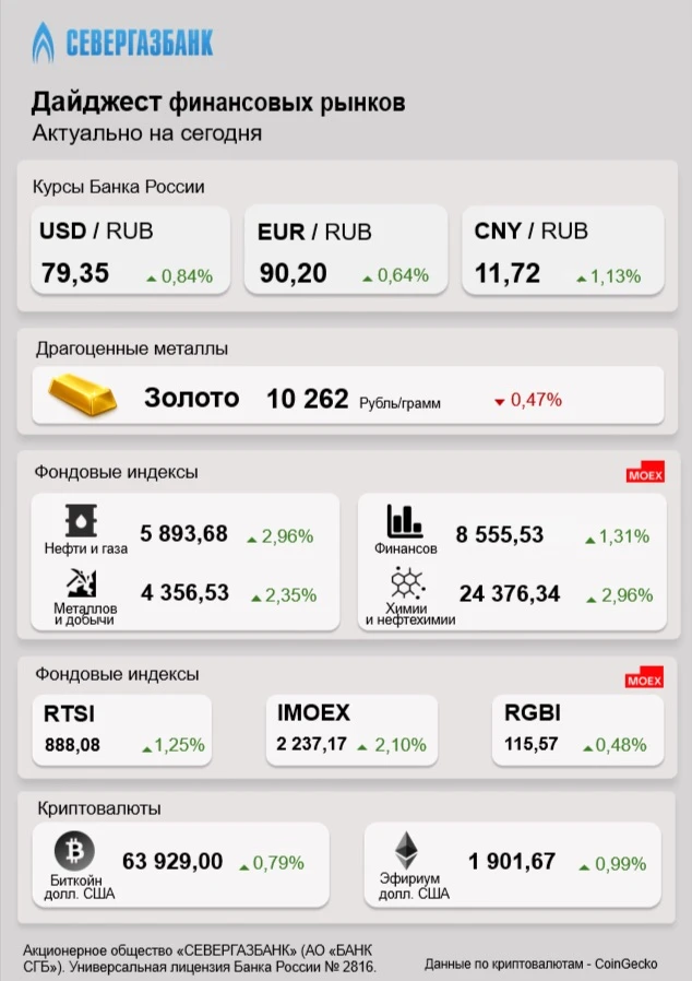 Дайджест финансовых рынков