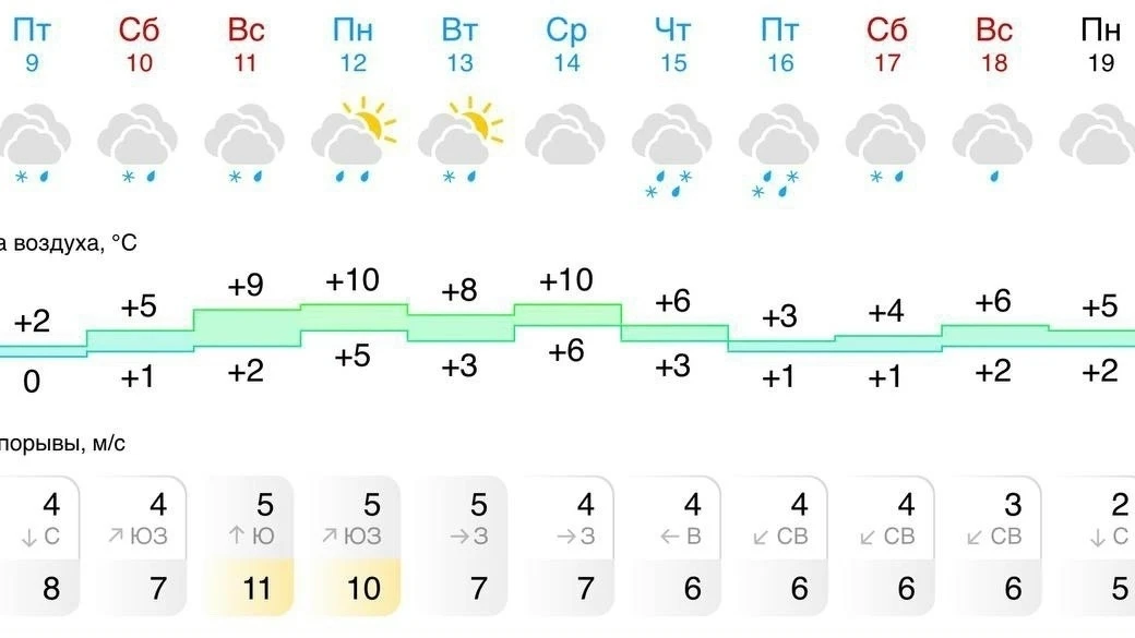 В Сургуте и его районе скоро снова станет теплее ☀️
