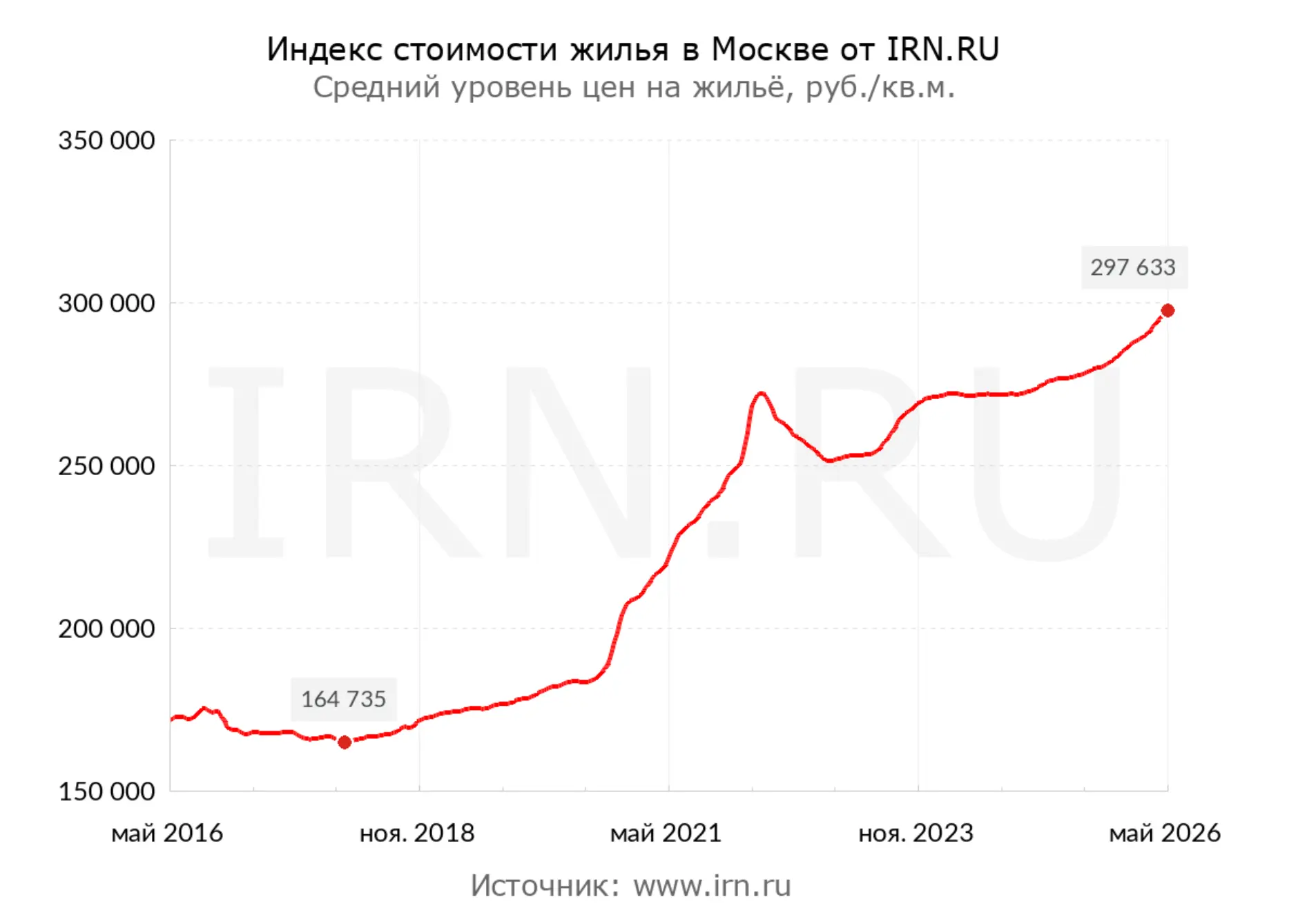 💸 Индекс цен IRN вплотную приблизился к 300 тыс. рублей за кв. м