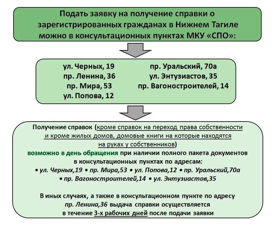 Публикуем в карточке адреса наших консультационных пунктов, в которых Вы можете заказать справку о р