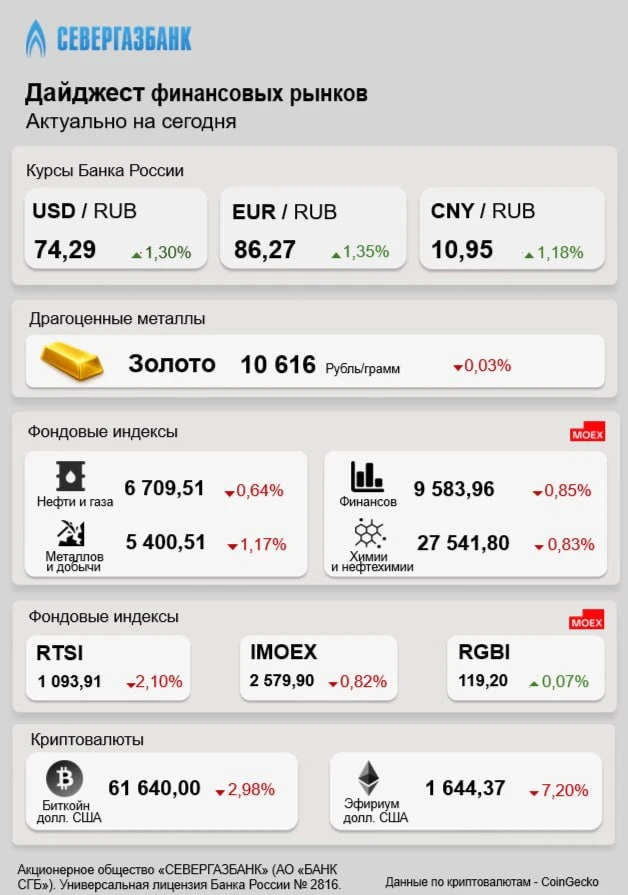Дайджест финансовых рынков