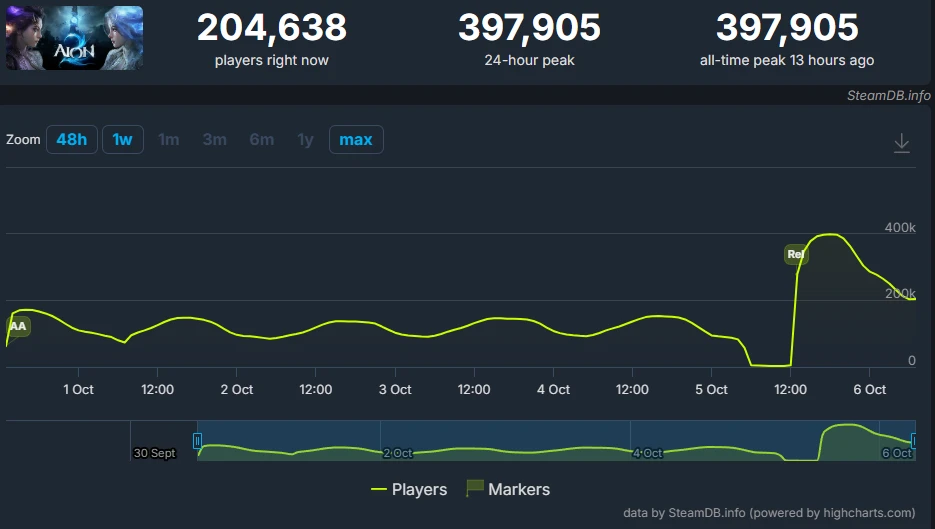 Полноценный запуск амбициозной MMORPG AION 2 в Steam собрал почти 400 тысяч одновременн...