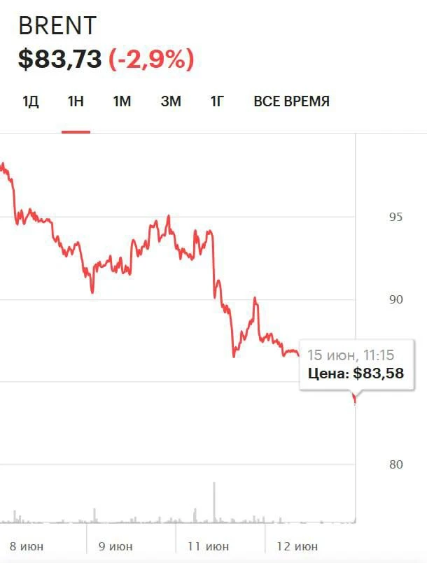 Цена нефти Brent упала ниже $83 за баррель на фоне новостей о сделке США и Ирана.