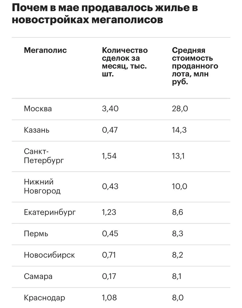 🏢 Казань обогнала все города-миллионники по средней цене квартиры в новостройке