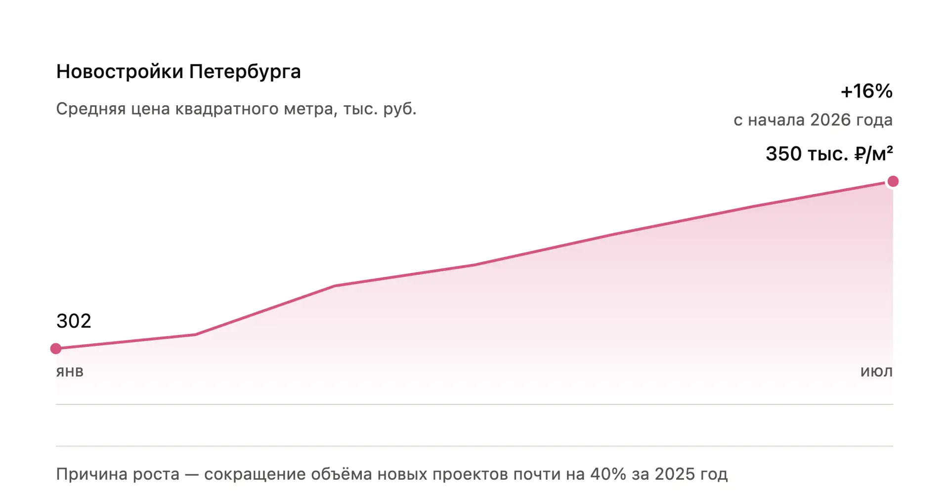 Новостройки Петербурга: почему цены растут, хотя спрос буксует