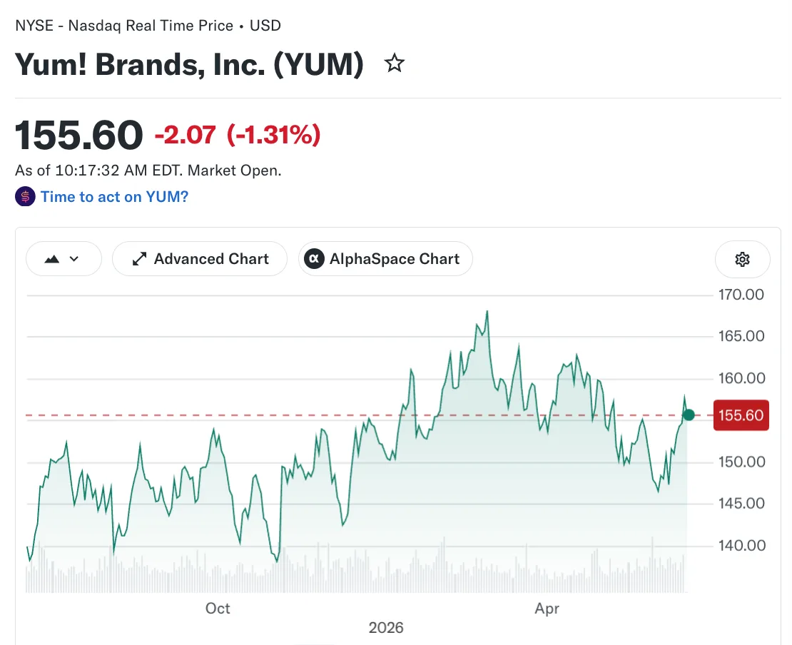 🔥Yum! Brands объявила о заключении соглашений по продаже сети пиццерий Pizza Hut за $2,7 млрд

$1,5