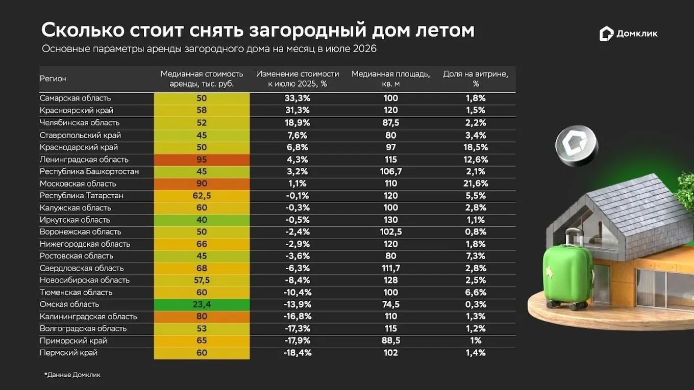 Сколько сейчас стоит снять дом на лето — и почему Ленобласть в топе🏡