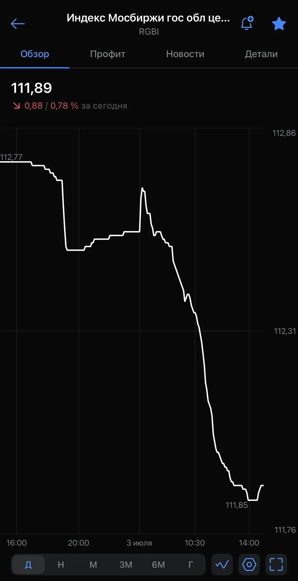 Индекс наших суверенных госбондов он же RGBI тоже снижается, пружина сжимается повсемес...