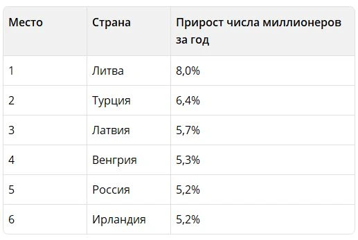 🤑Россия вошла в пятерку стран с самым активным ростом числа долларовых миллионеров

Количество долл