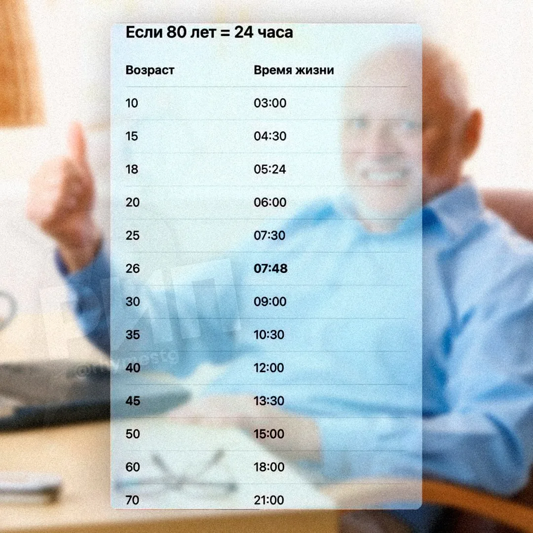 «30 лет — это 9 утра»: в сети откопали потрясающую схему, которая успокоит всех тридцат...