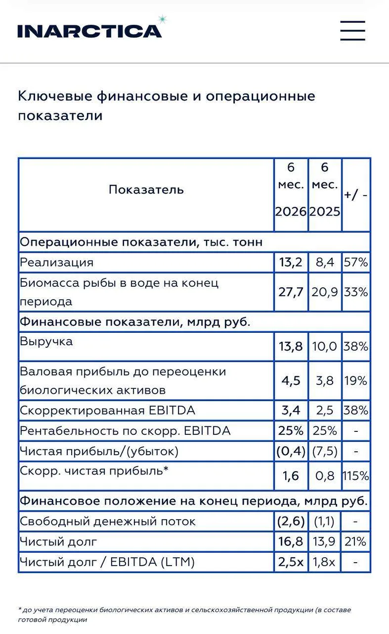 У "Инарктика" стало меньше рыбы и больше долгов.