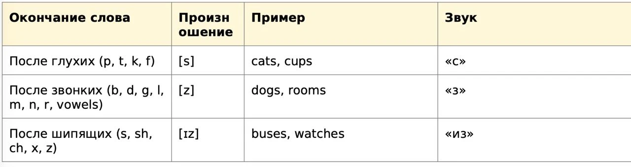 Когда -s читается как [s], [z] или [ɪz]

Простое, но важное правило английского языка 👆