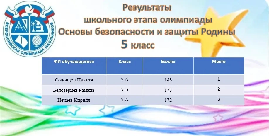 Поздравляем победителей школьного этапа Всероссийской олимпиады школьников «Основы безо...