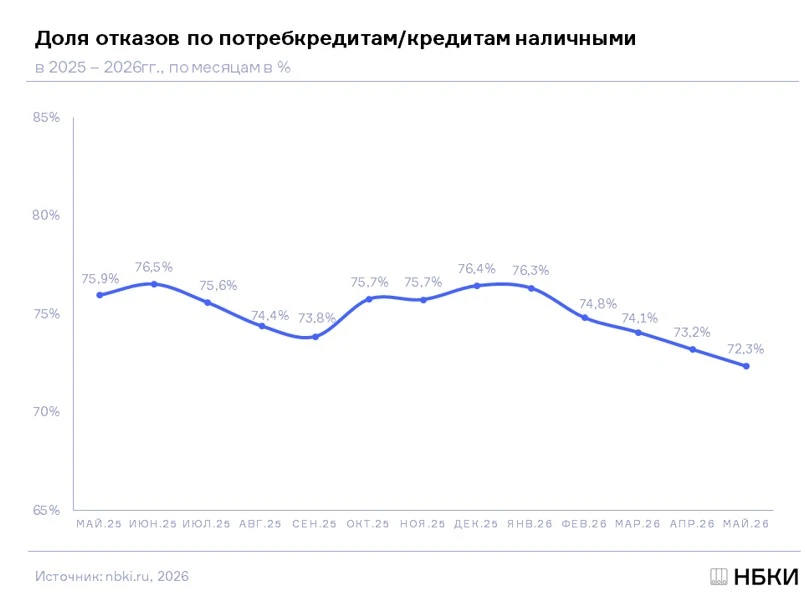 Вопреки ожиданиям, банки сегодня скорее смягчают требования к заёмщикам.