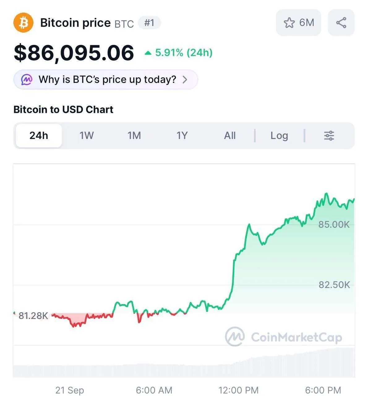Биткоин поднялся выше $86 тысяч, прибавив с начала дня около $6 тысяч.