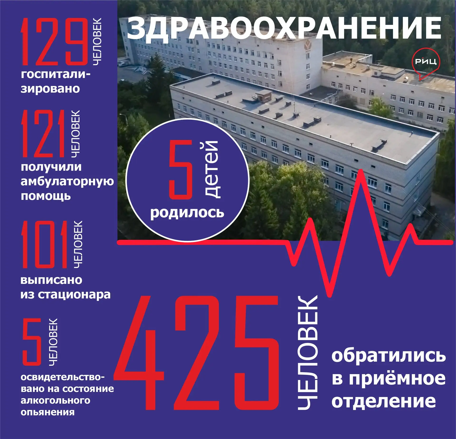 За период с 18 по 24 мая в поликлиниках ЦРБ зарегистрировано 4118 разовых посещений. Из них по забол