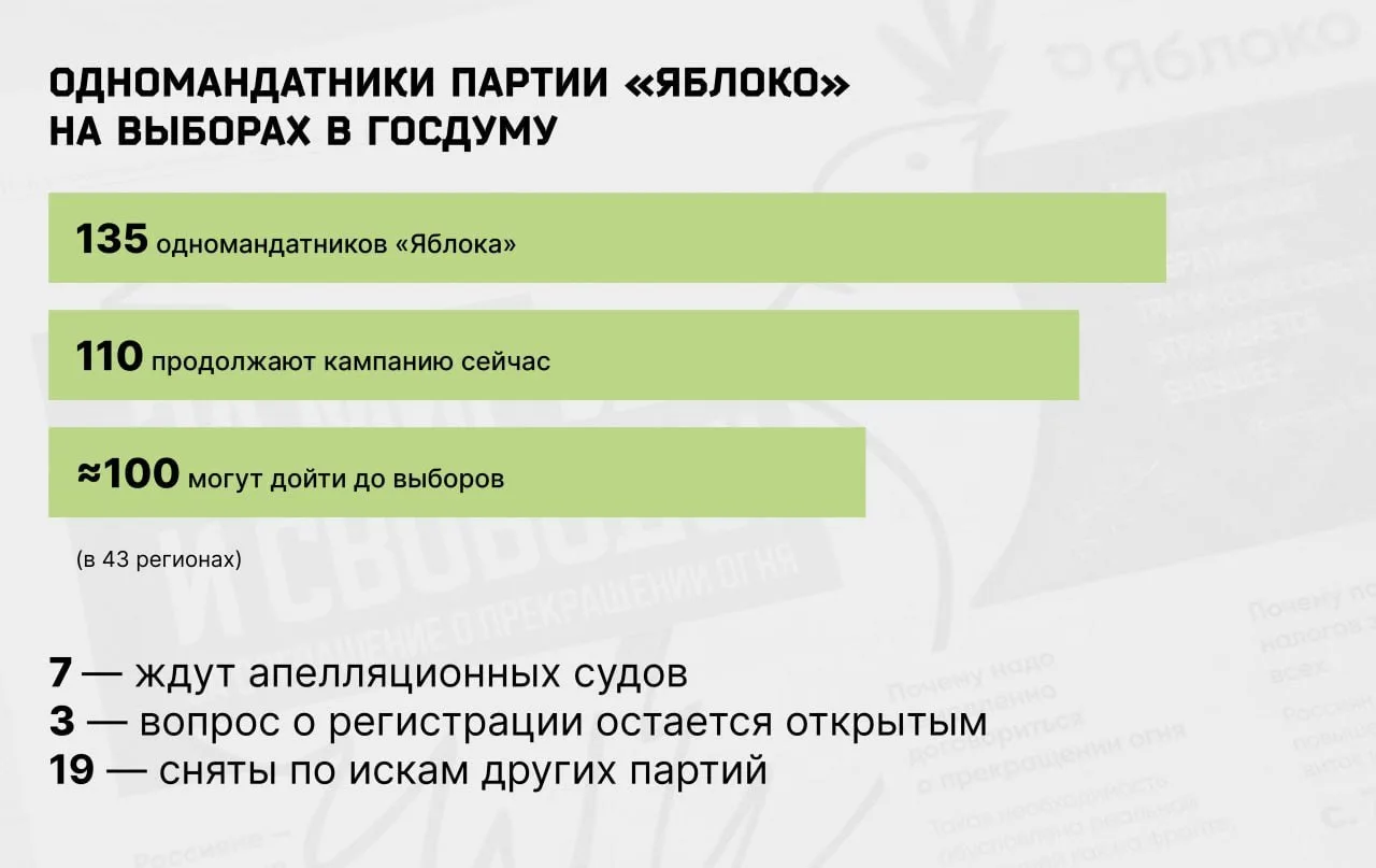 До выборов в Госдуму могут дойти только 100 из 135 одномандатников от «Яблока». Преимущ...