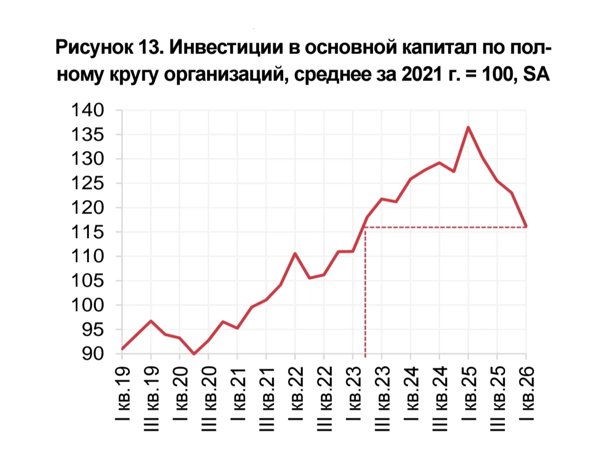 Инвестиции в основной капитал падают четвёртый квартал подряд (см. график). Центробанк называет прои