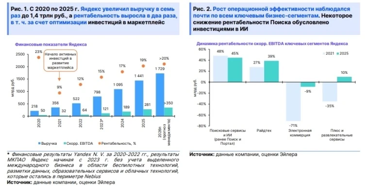 МНЕНИЕ: Аналитики «Эйлер» повысили целевую цену акций Яндекса до 10 000 рублей (рекомендация «Покупа