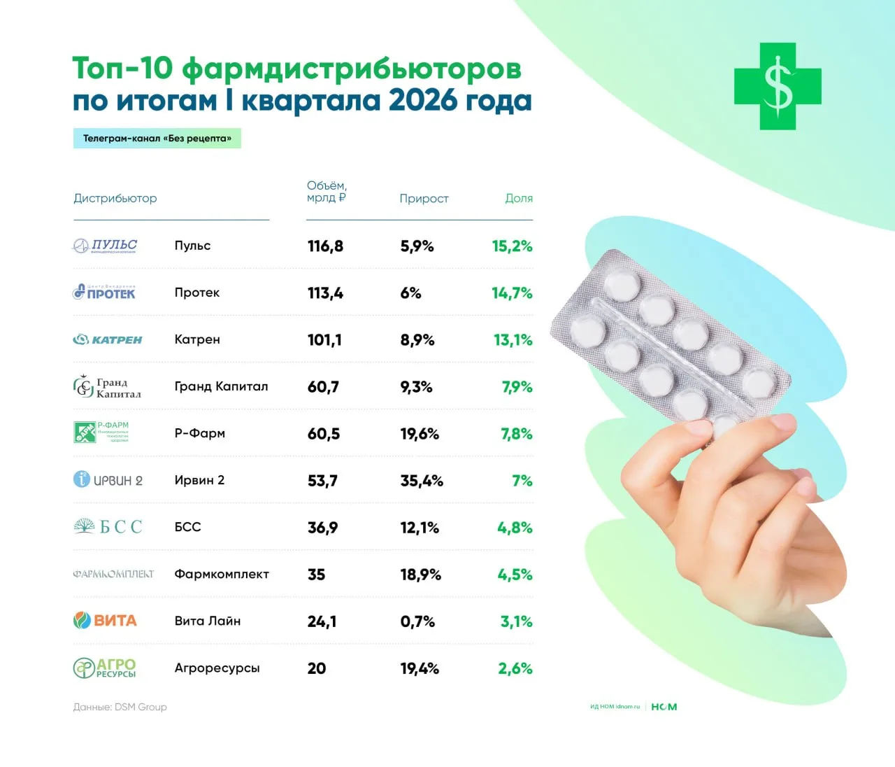 DSM Group представил рейтинг российских фармдистрибьюторов по итогам I квартала 2026 года.  Как отме