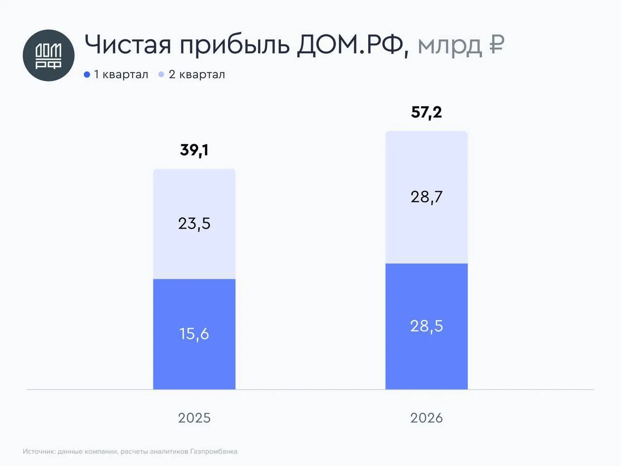 ⬆️ ДОM.РФ повысил прогноз чистой прибыли на 2026 год

ДОМ.РФ опубликовал финансовые результаты по МС