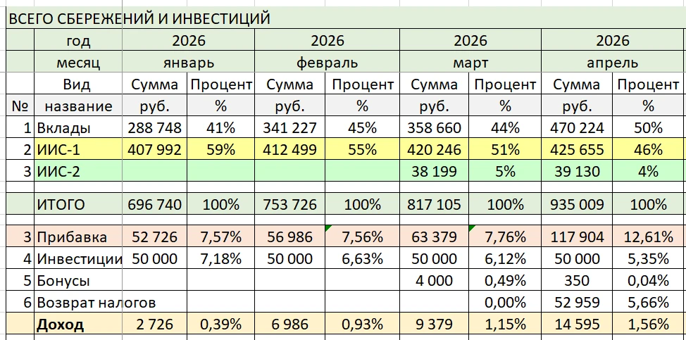 🚀 Подвожу итоги месяца - апрель 2026
📌   На ИИС приходящие купоны использую для покупки облигаций.
