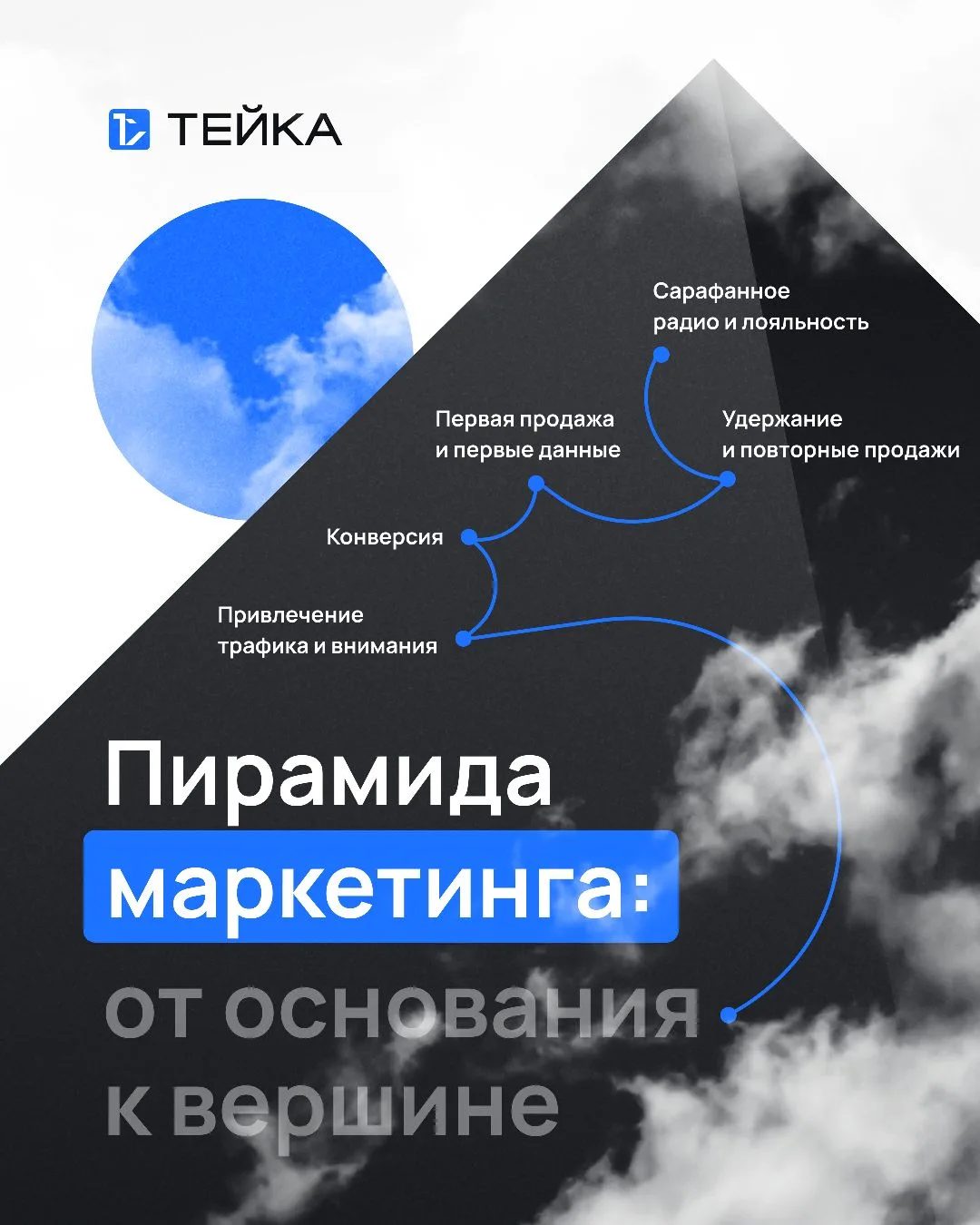 Задача: выстроить маркетинг, который приносит прибыль.