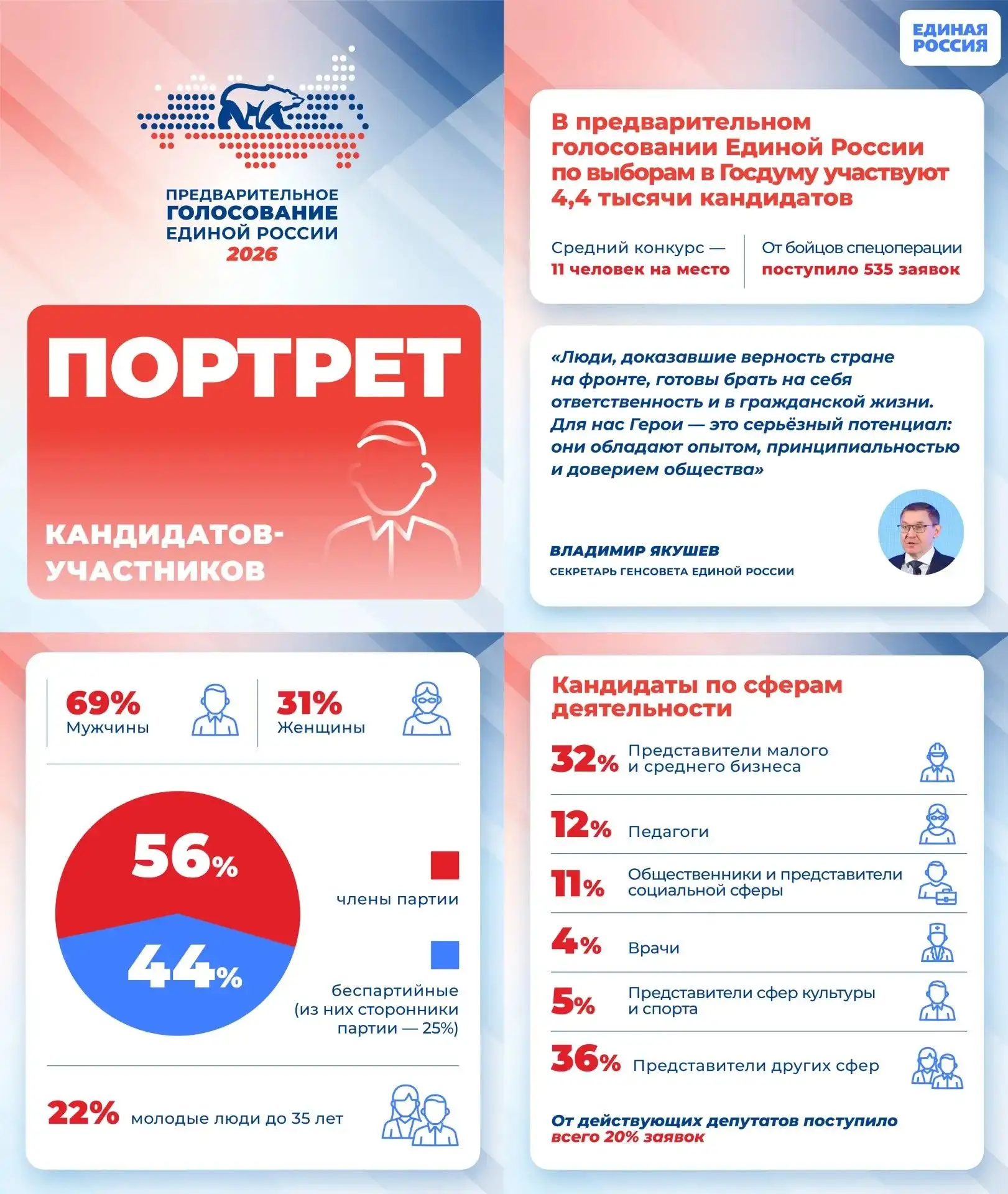 👍 В предварительном голосовании Единой России по выборам в Госдуму участвуют 4,4 тысяч...