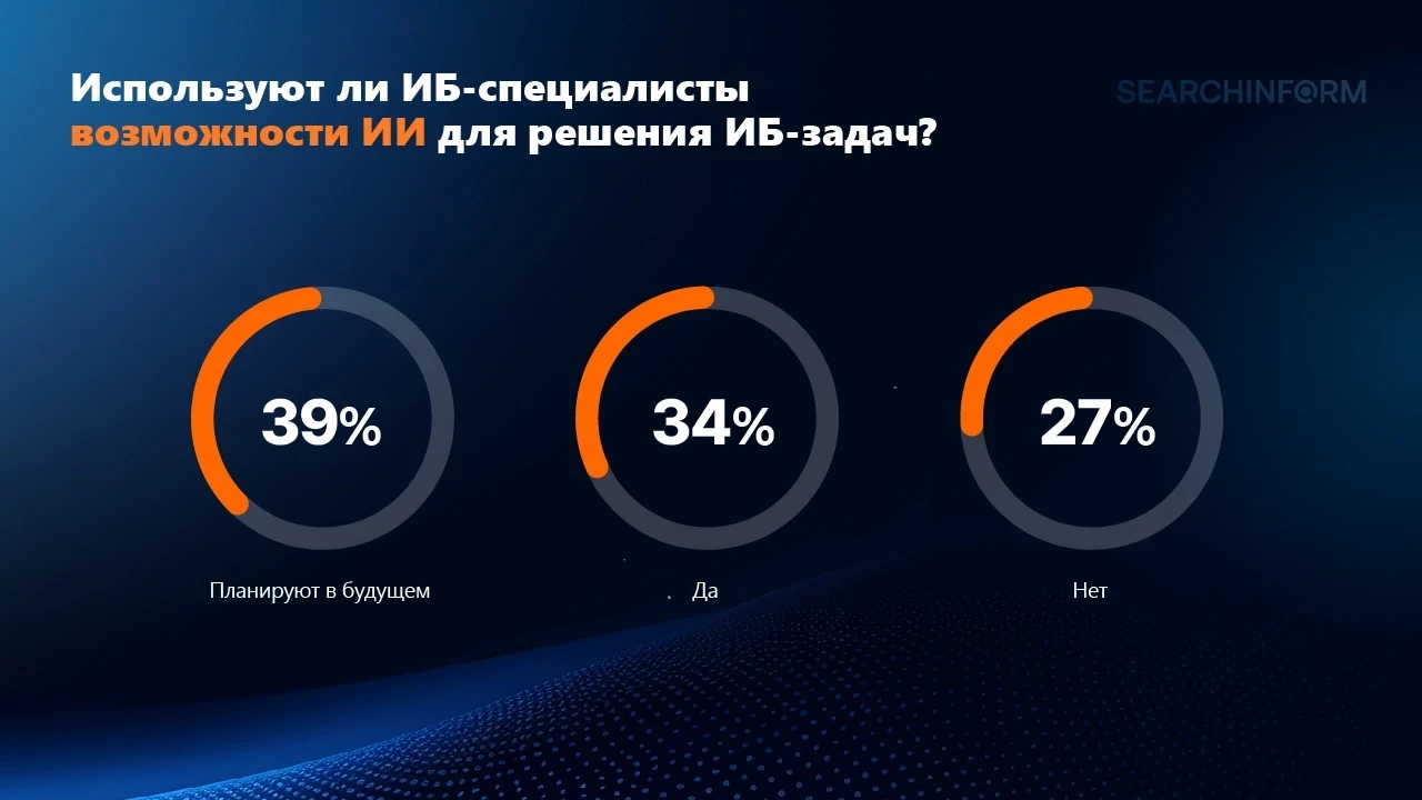 📊 34% ИБ-специалистов уже передали рутинные задачи ИИ. Делимся результатами исследования ⬇️ 

В 202