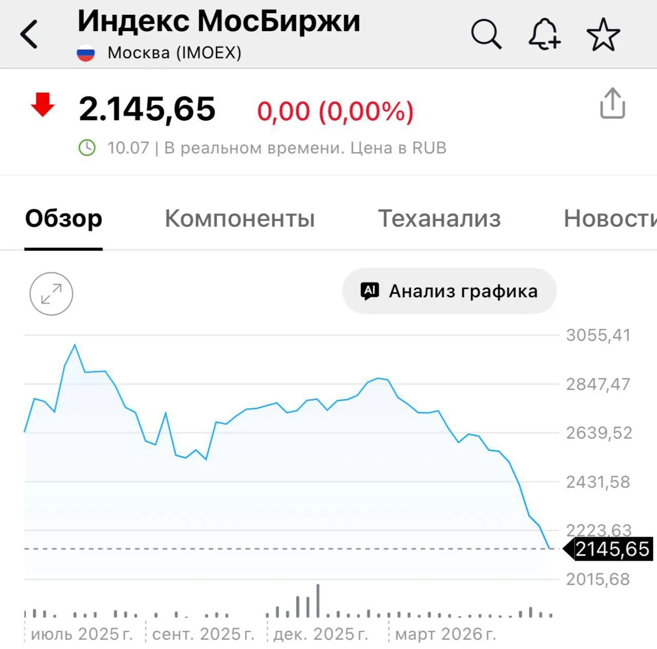 📉Индекс Московской биржи обновил минимум с декабря 2022 года