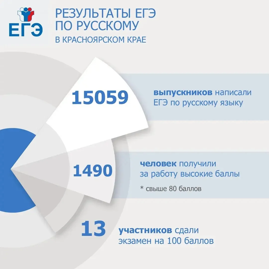 В Красноярский край пришли результаты ЕГЭ по русскому языку.