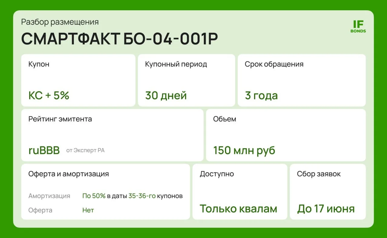 🔼 Размещение Смартфакт: КС+5% на три года

Сегодня на разборе у нас очередная ВДО. Компания Смартфа
