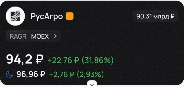 РУСАГРО рекомендовал дивиденды 

16,48₽ на акцию. Доходность около 19,8%.
На фоне этой новости акции