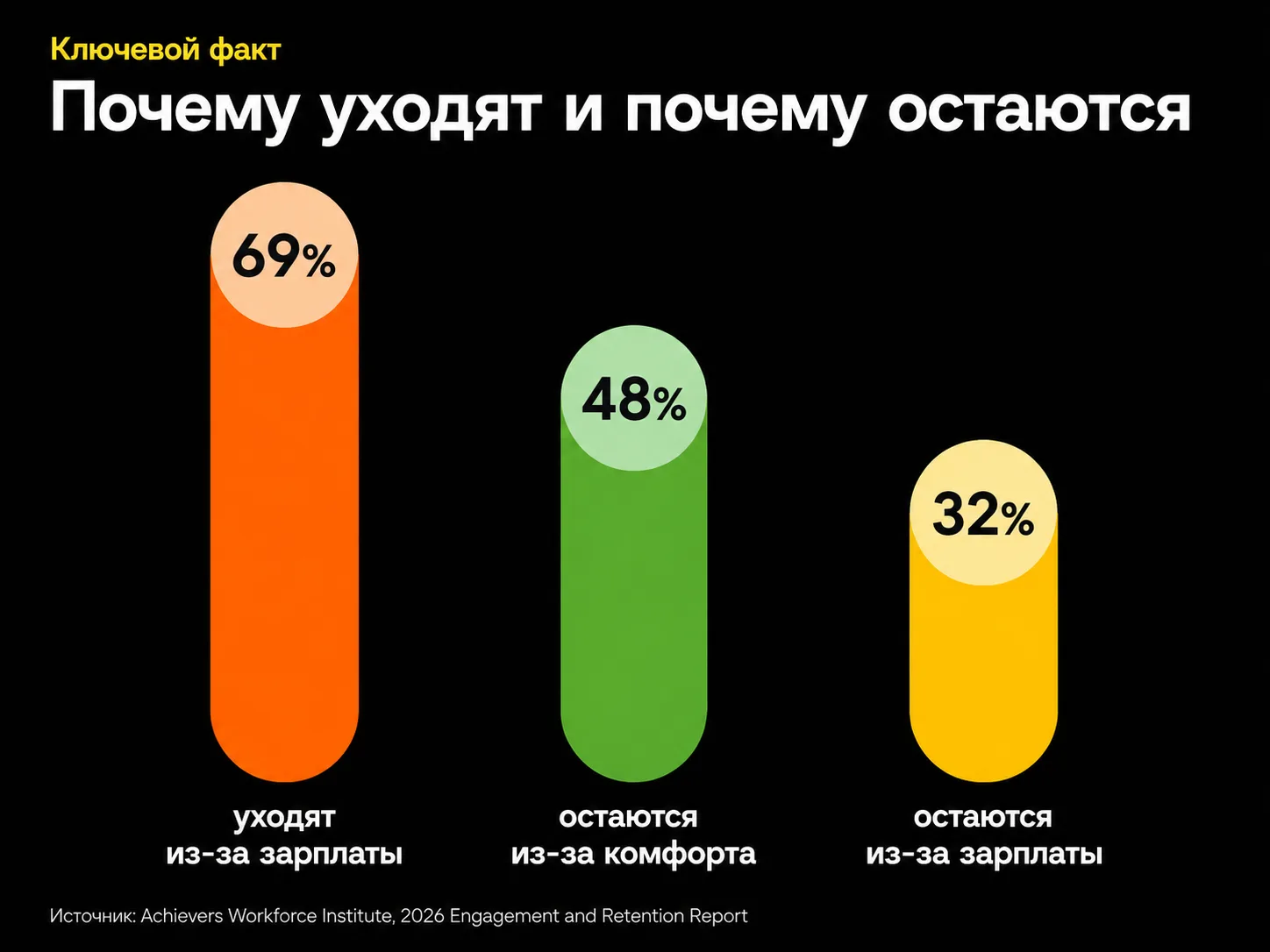 В отчёте Achievers Workforce Institute 2026 Engagement and Retention Report видно интер...