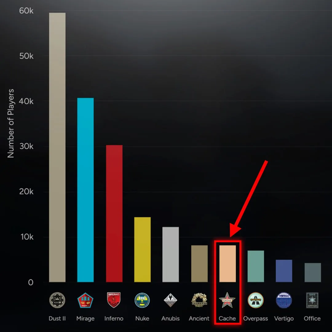 🗺 ПРО CACHE ВСЕ ЗАБЫЛИ? — карта занимает 7 МЕСТО по популярности на серверах Valve.
