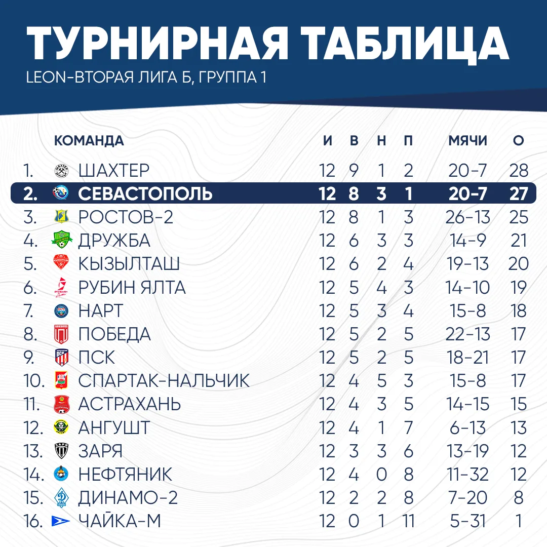 🚩 Турнирная таблица по результатам  матчей 12-го тура в группе 1 LEON-Второй лиги Б.

#севастопольп