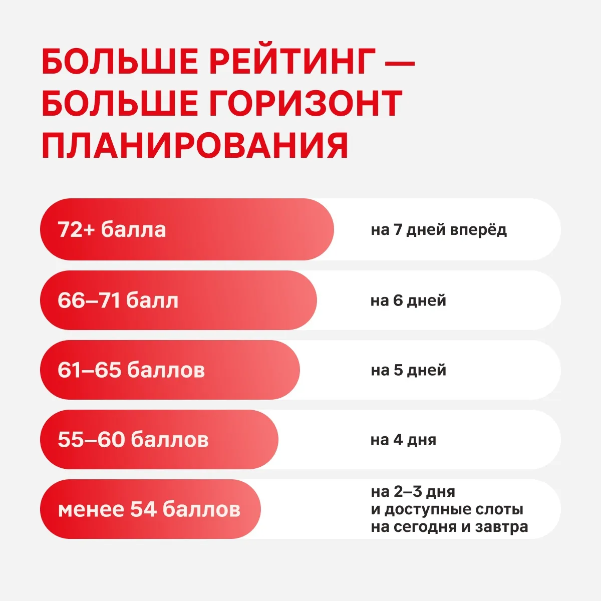 📆 Обновили горизонт планирования для самозанятых курьеров