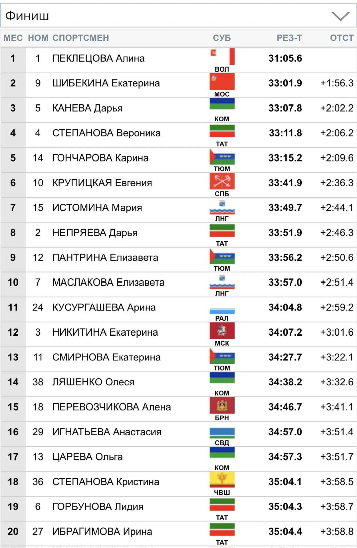 🥇Алина Пеклецова выиграла гонку в гору - масс-старт на 10 км свободным стилем на финал...