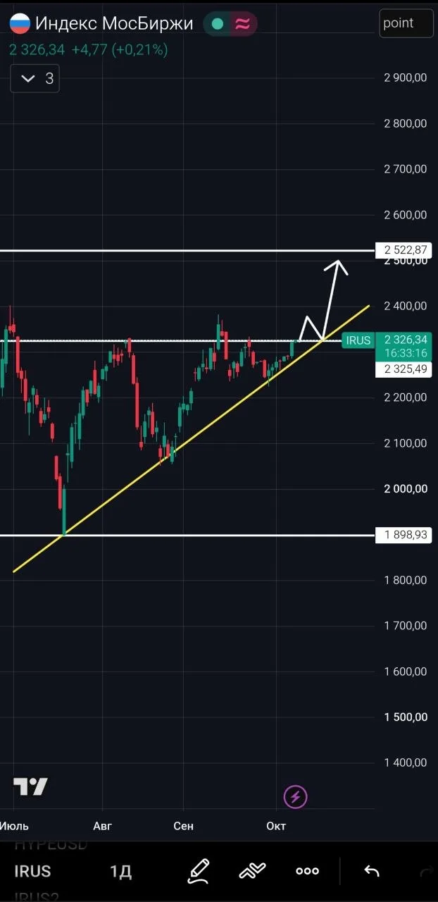 РАЗБОР ТЕКУЩЕЙ РЫНОЧНОЙ СИТУАЦИИ: