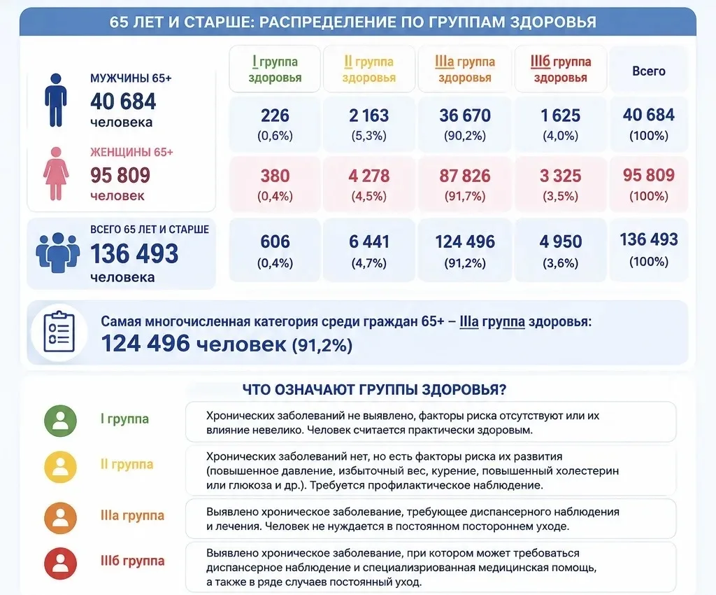Диспансеризация 65+ в Ленинградской области