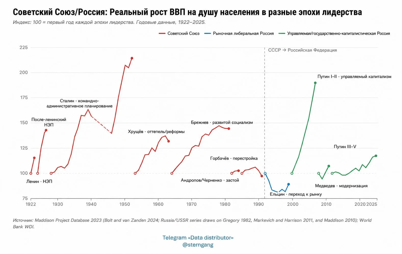 Рост уровня жизни жителей России при советских и российских правителях — в лидерах Сталин и Путин

Е
