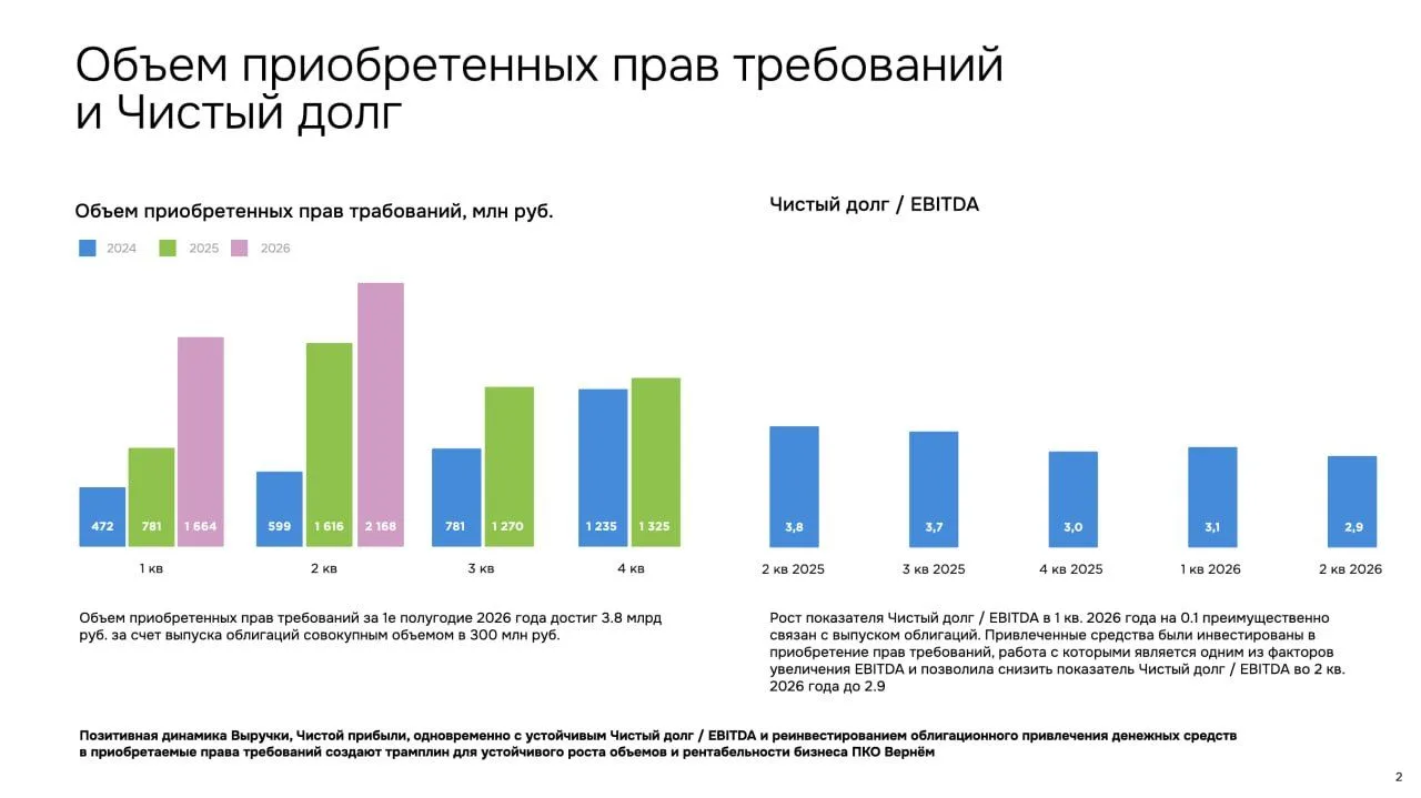 ПКО «Вернём» подготовило и раскрыло на Интерфакс - ЦРКИ бухгалтерскую отчетность за 2 квартал 2026г.