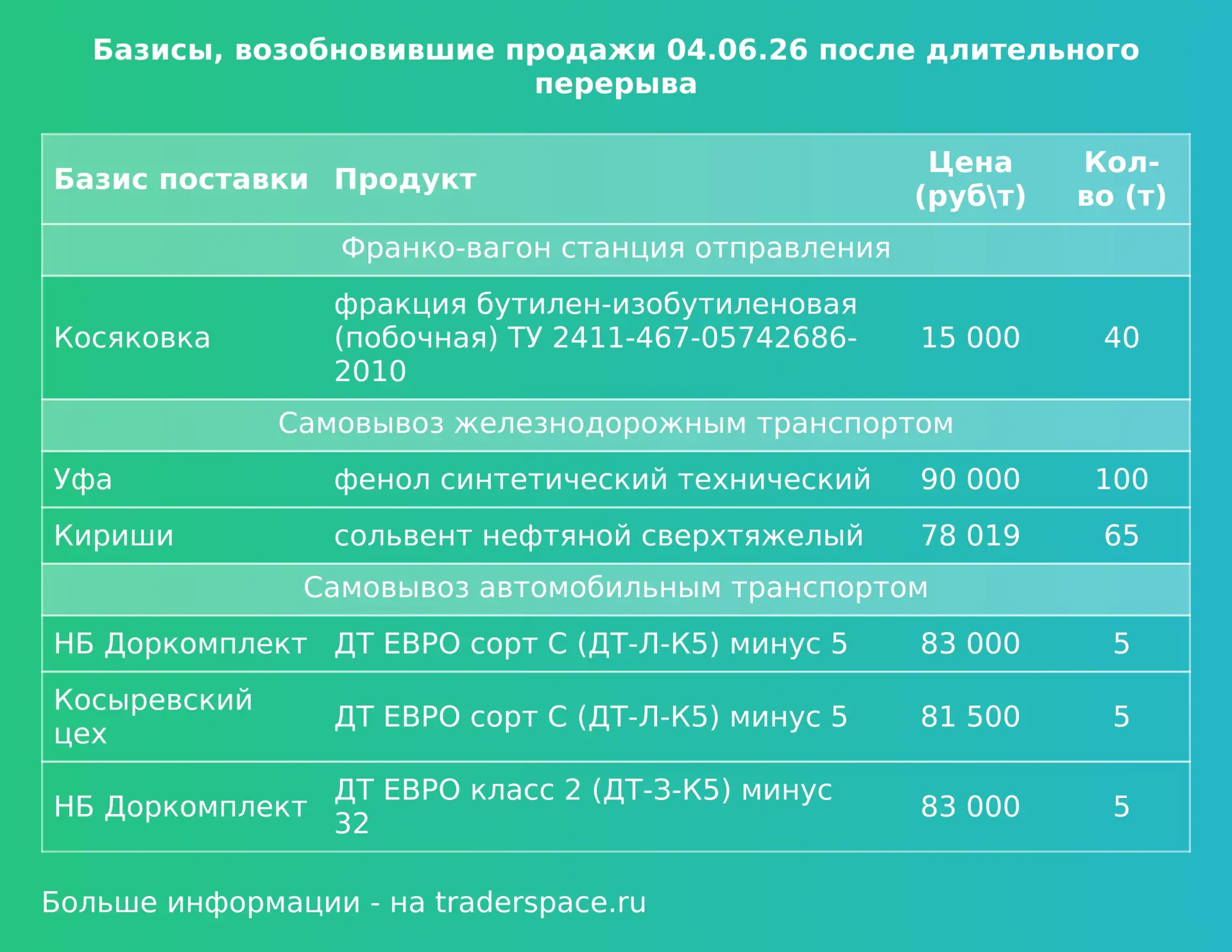 Базисы, возобновившие продажи на биржевых торгах после длительного перерыва