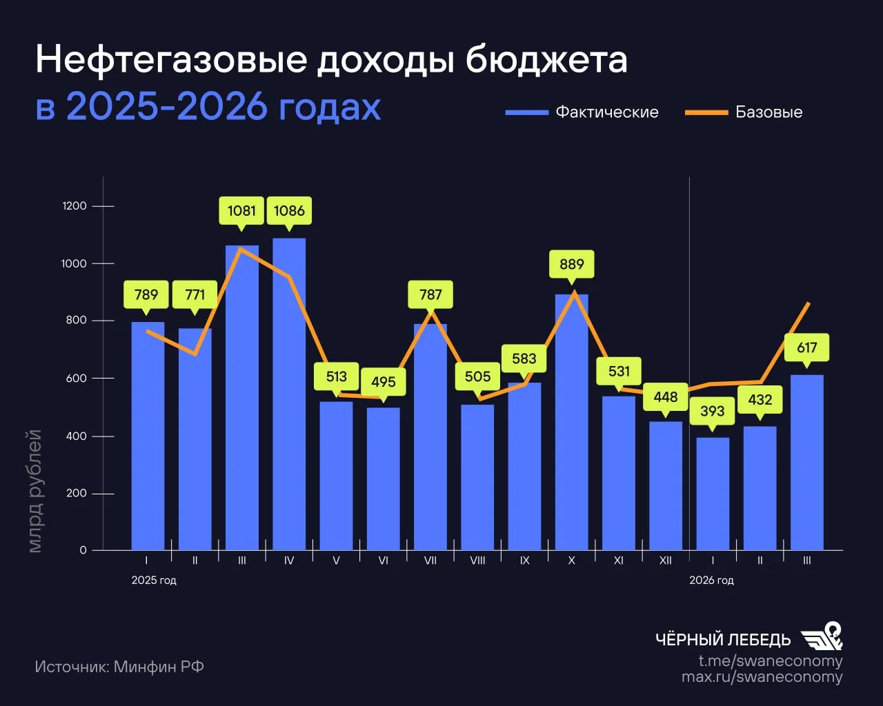 Нефтегазовые доходы в марте составили 617 млрд рублей. Из них почти 192 млрд пришлись на налог на до