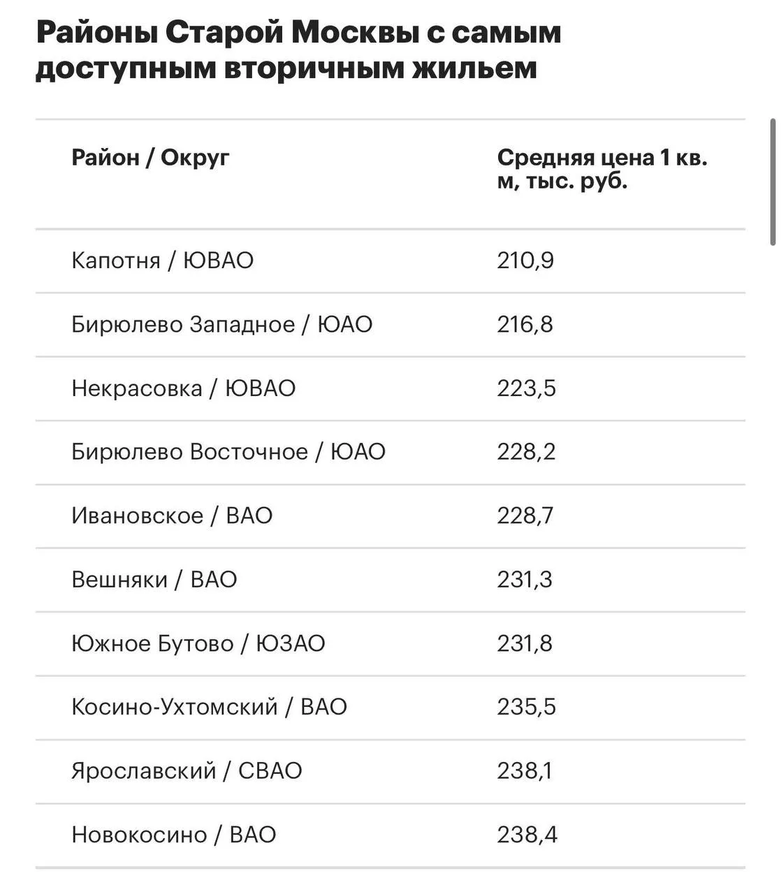 🏙 Капотня — район Старой Москвы с самым доступным вторичным жильём: в среднем 210,9 ты...
